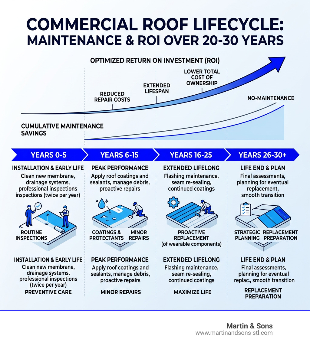 Commercial roof lifecycle diagram showing maintenance stages and ROI over 20-30 years - commercial roofing maintenance Commercial roof lifecycle diagram showing maintenance stages and ROI over 20-30 years - commercial roofing maintenance