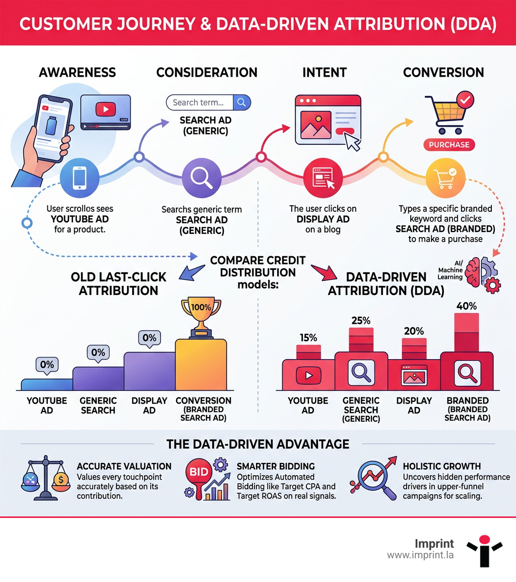 Infographic showing customer journey from first ad touch to conversion with DDA credit distribution - data driven google ads