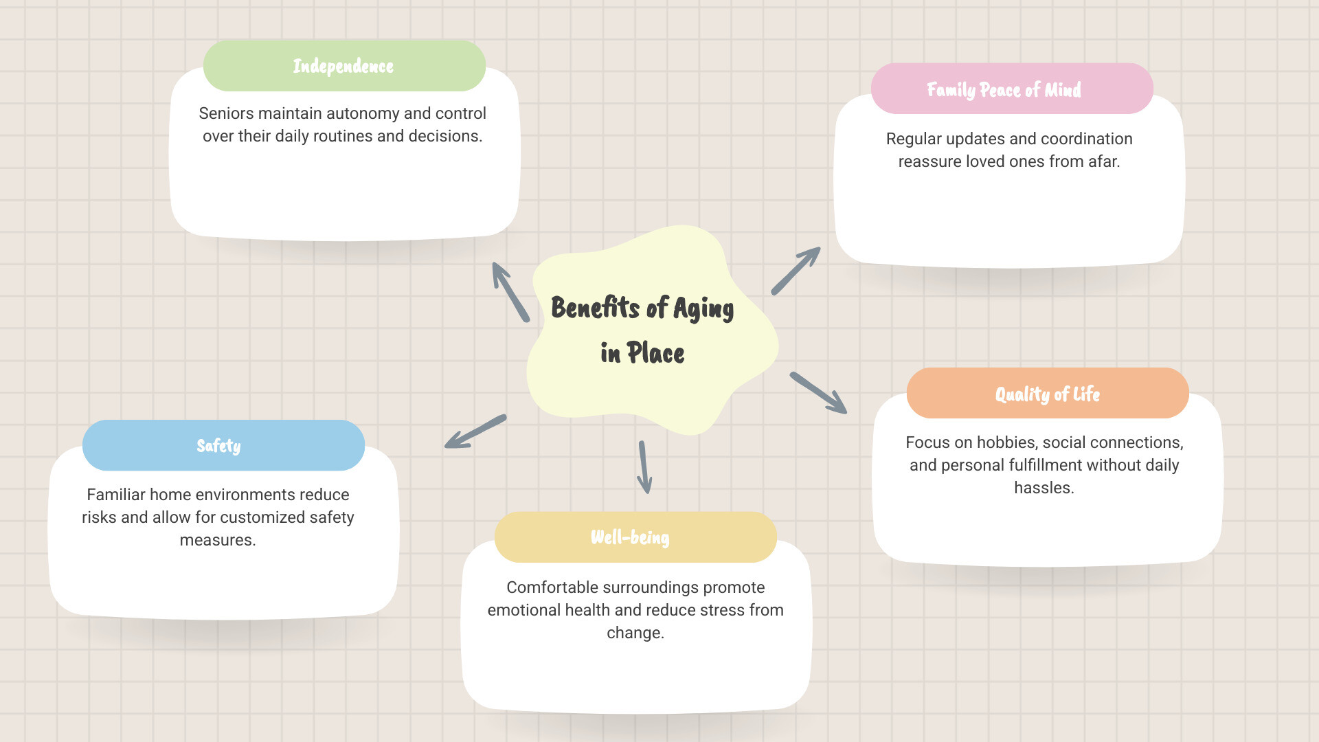 Benefits of aging in place for seniors: independence, safety, well-being, family peace of mind - senior lifestyle management Benefits of aging in place for seniors: independence, safety, well-being, family peace of mind - senior lifestyle management