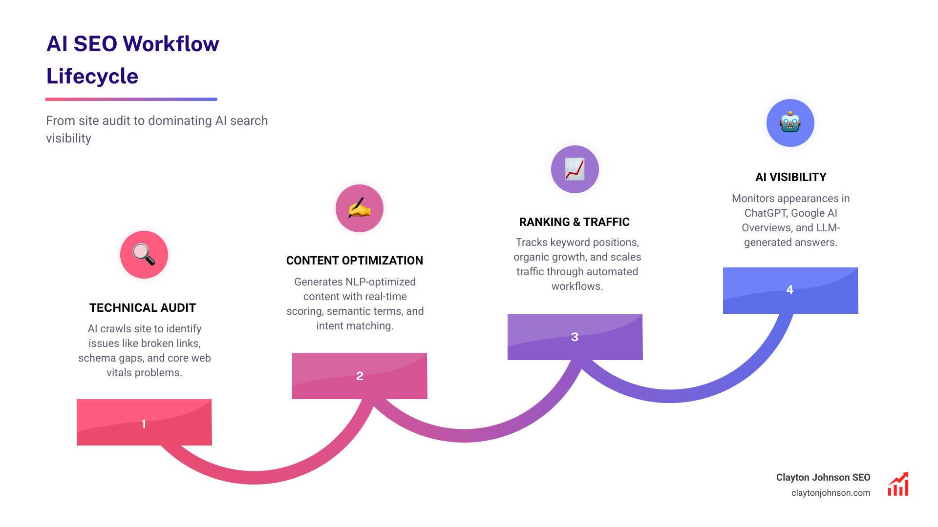 AI SEO workflow lifecycle from audit to content to ranking to AI visibility tracking - ai driven seo tool infographic