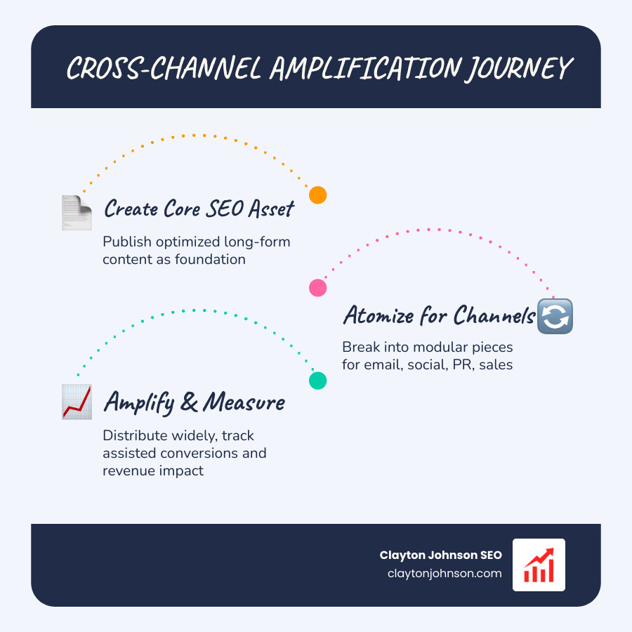 Cross-channel content amplification journey from SEO asset to multi-channel distribution and ROI - cross-promotion SEO Cross-channel content amplification journey from SEO asset to multi-channel distribution and ROI - cross-promotion SEO