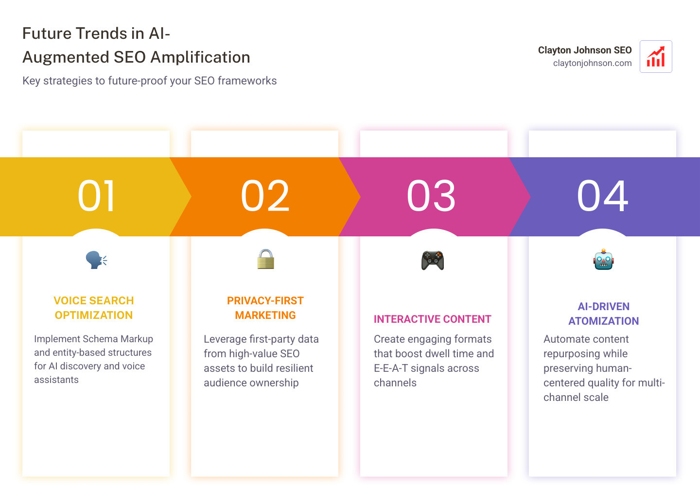 Future trends in SEO including AI search, voice, and privacy-first data systems - cross-promotion SEO frameworks infographic Future trends in SEO including AI search, voice, and privacy-first data systems - cross-promotion SEO frameworks infographic