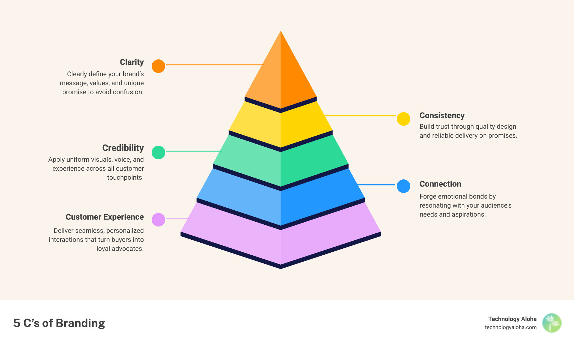 Infographic showing the 5 C's of branding for a small business: Clarity, Consistency, Credibility, Connection, Customer