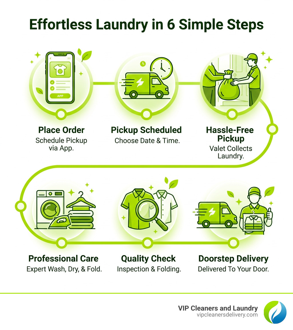 Step-by-step infographic: from placing an order on a laundry app to doorstep delivery - On demand laundry service Step-by-step infographic: from placing an order on a laundry app to doorstep delivery - On demand laundry service