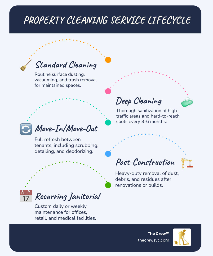 Property cleaning service lifecycle infographic: standard, deep, move-in/out, post-construction, and recurring steps