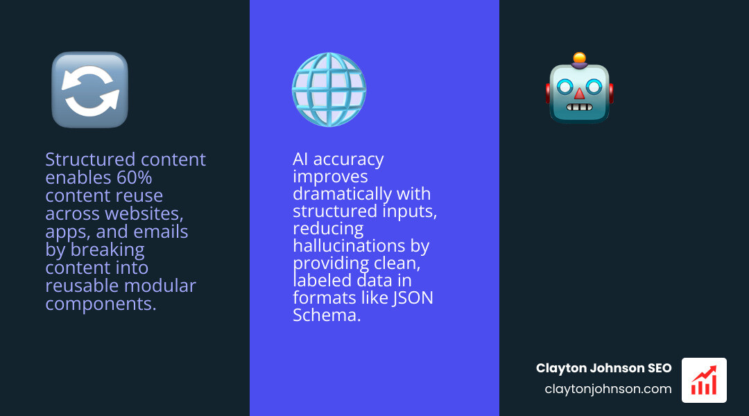 infographic showing 60 percent content reuse and 70 percent faster translation stats - structured content systems