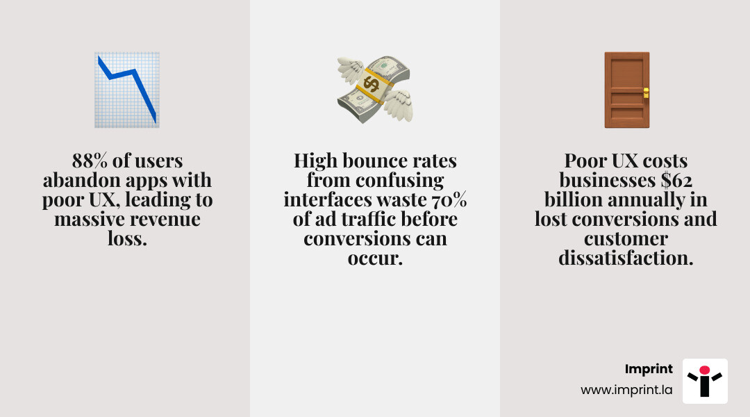 infographic showing the cost of poor UX including bounce rates, lost conversions, and wasted ad spend - user experience