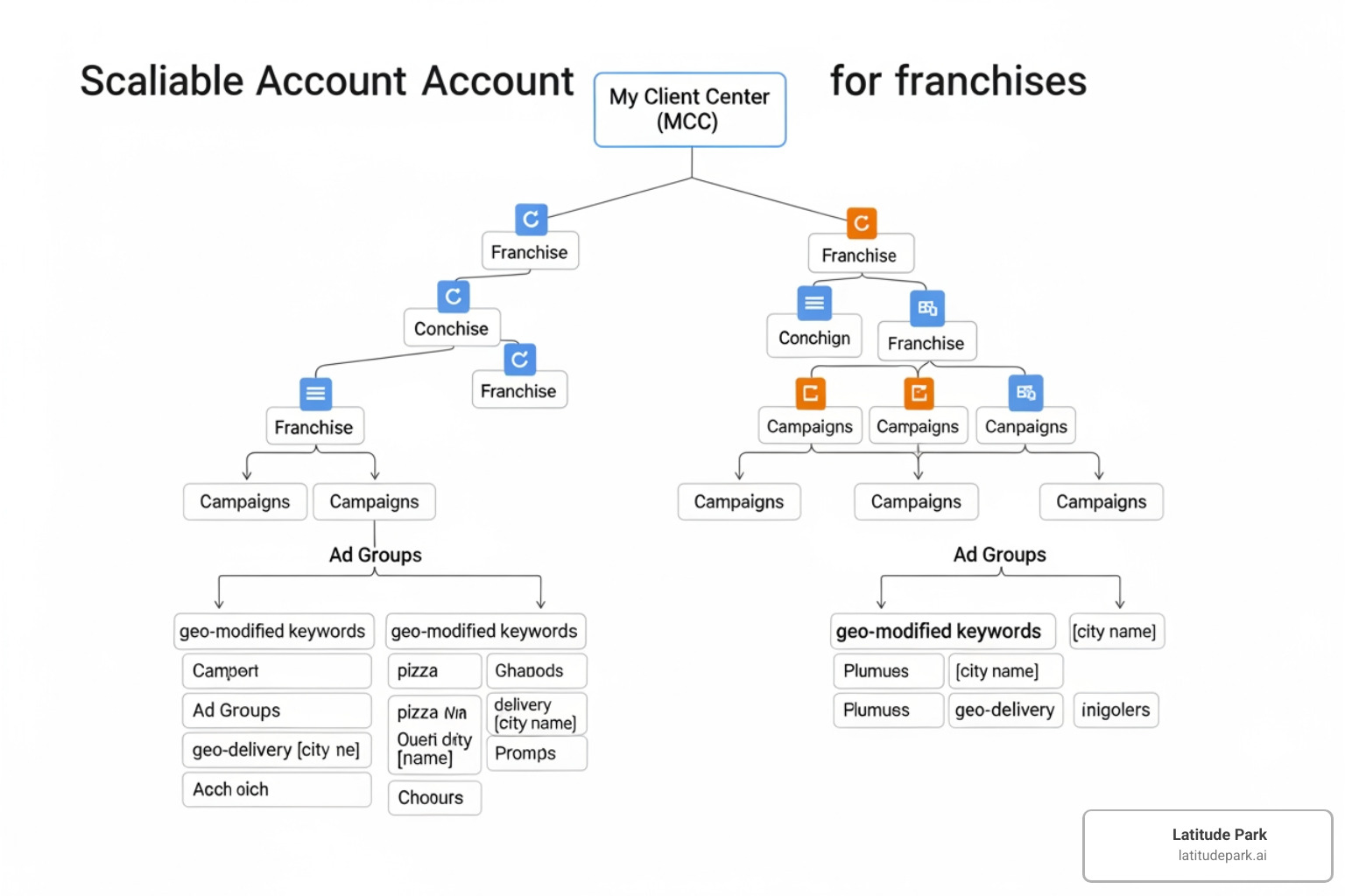 Scalable franchise Google Ads account architecture showing MCC to Campaign to Ad Group hierarchy - Franchise Google Ads