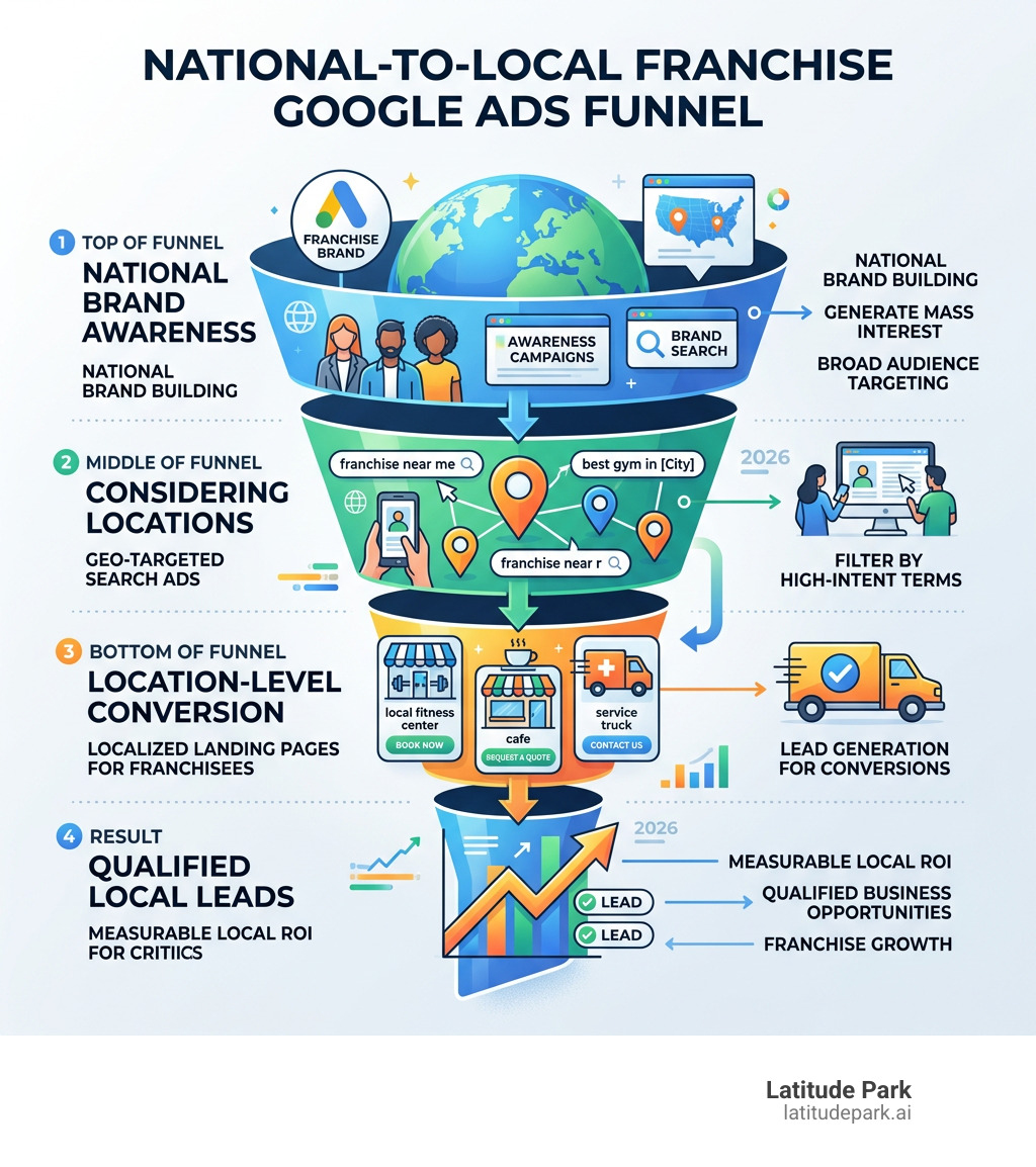 Franchise Google Ads national-to-local advertising funnel from brand campaign to location-level lead - Franchise Google Ads