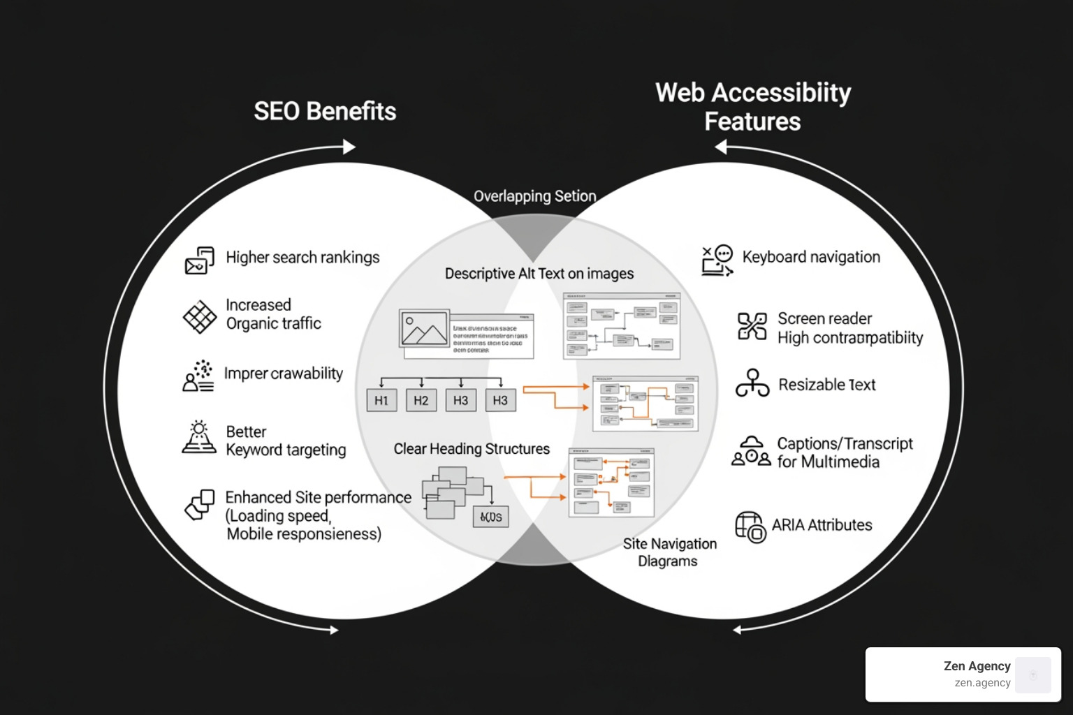 Comparison of SEO benefits and accessibility features showing overlap in alt text and site structure - ada compliance Comparison of SEO benefits and accessibility features showing overlap in alt text and site structure - ada compliance