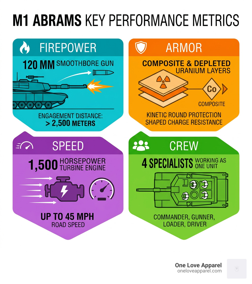 Infographic showing M1 Abrams key performance metrics: speed, armor, firepower, and crew - High performance tank infographic 