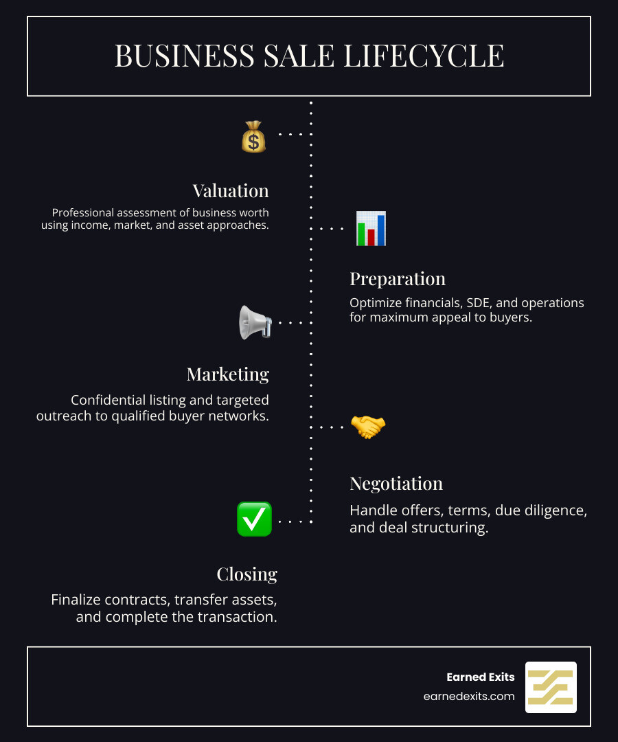 Business sale lifecycle from valuation to closing with key stages and milestones - business brokerage companies infographic