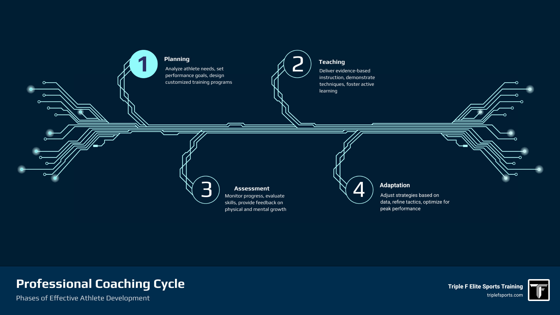 Professional sports coaching cycle infographic showing phases: Planning, Teaching, Assessment, and Adaptation - professional Professional sports coaching cycle infographic showing phases: Planning, Teaching, Assessment, and Adaptation - professional