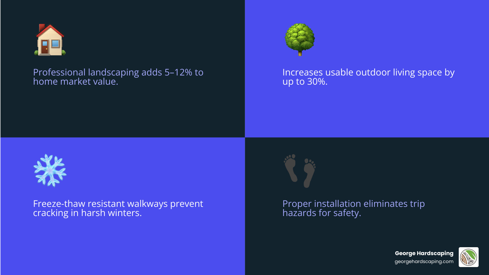 Infographic showing professional landscaping adds 5-12% home value and increases outdoor living space by 30% - Walkway