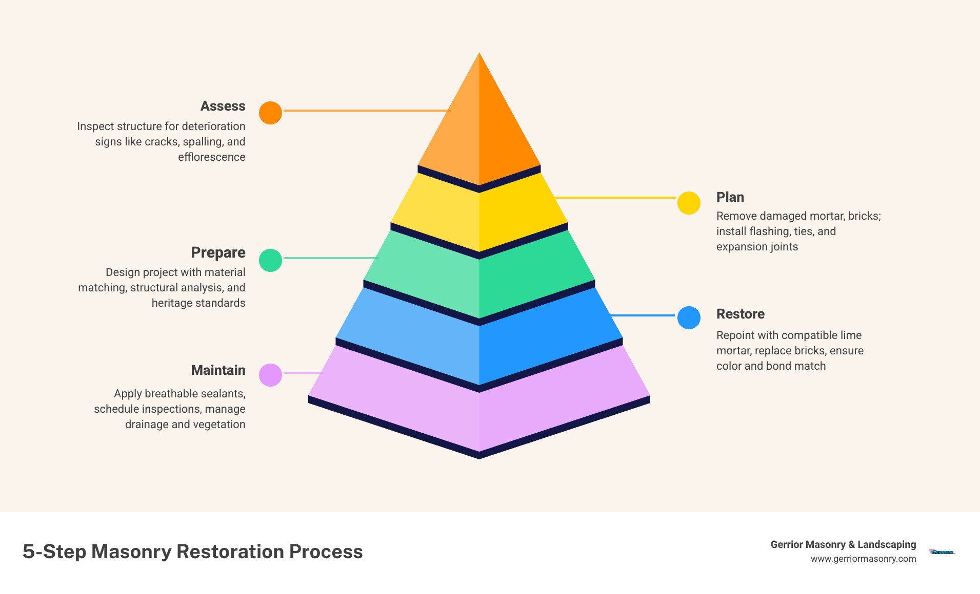 5-step masonry restoration process infographic: assess, plan, prepare, restore, maintain - masonry restoration infographic