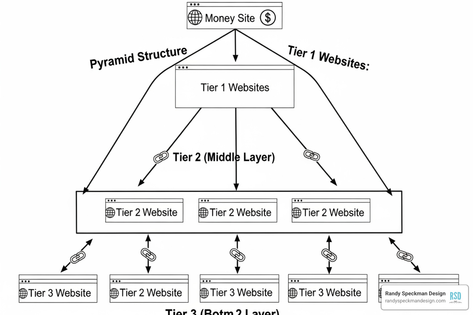 Diagram of a tiered link building structure showing Tier 1, Tier 2, and Tier 3 links - link building site list