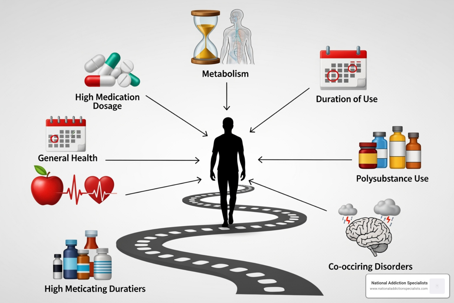 Graphic showing factors like dosage, metabolism, and duration of use affecting recovery - how long does suboxone withdrawal