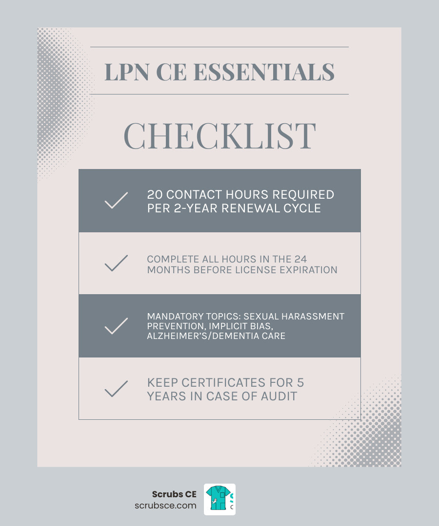 Infographic showing LPN CE requirements: 20 hours per 2-year cycle, mandatory topics, approved providers, and record keeping Infographic showing LPN CE requirements: 20 hours per 2-year cycle, mandatory topics, approved providers, and record keeping