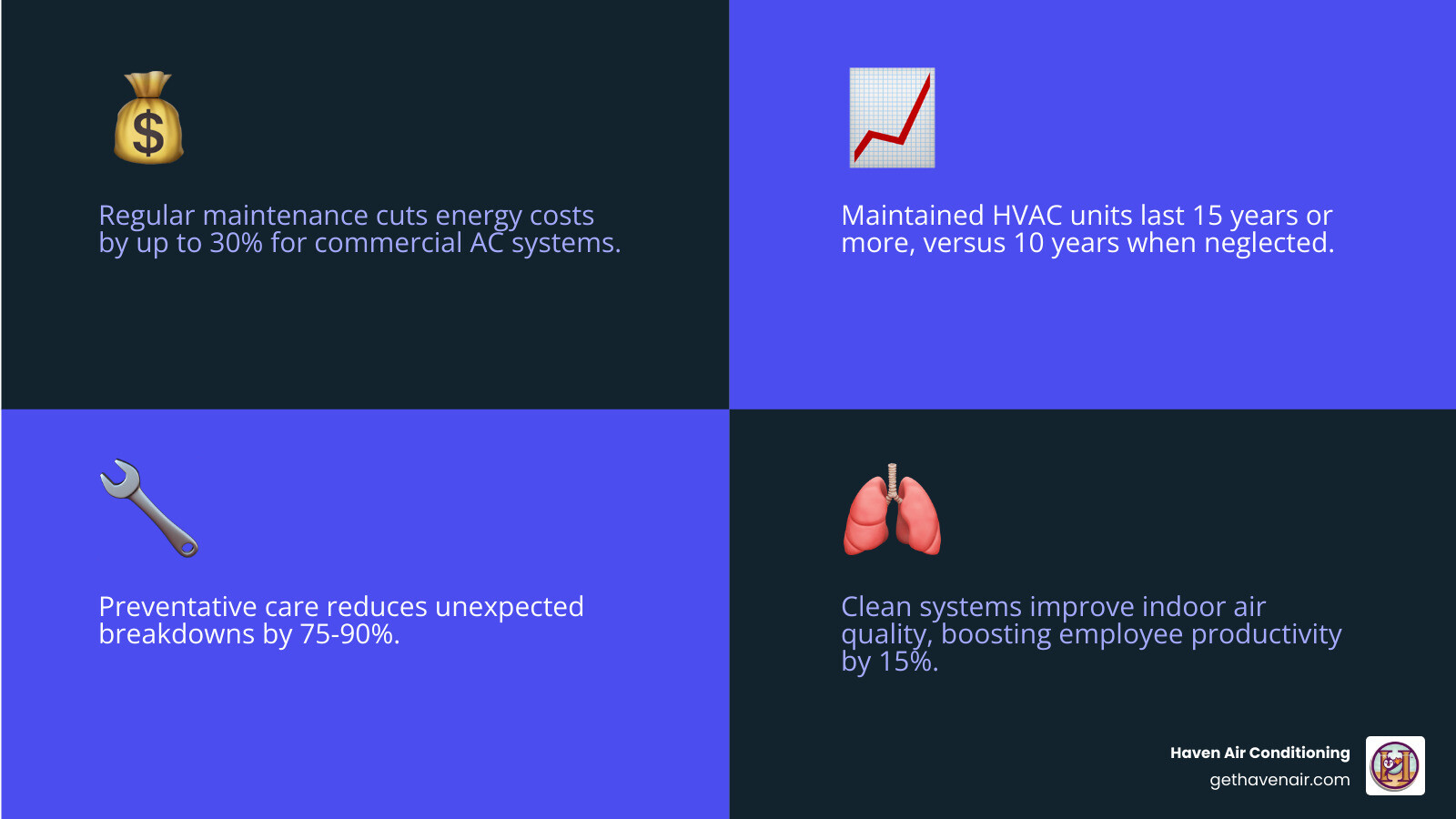 Infographic showing ROI of commercial HVAC maintenance: energy savings, lifespan extension, and breakdown prevention Infographic showing ROI of commercial HVAC maintenance: energy savings, lifespan extension, and breakdown prevention