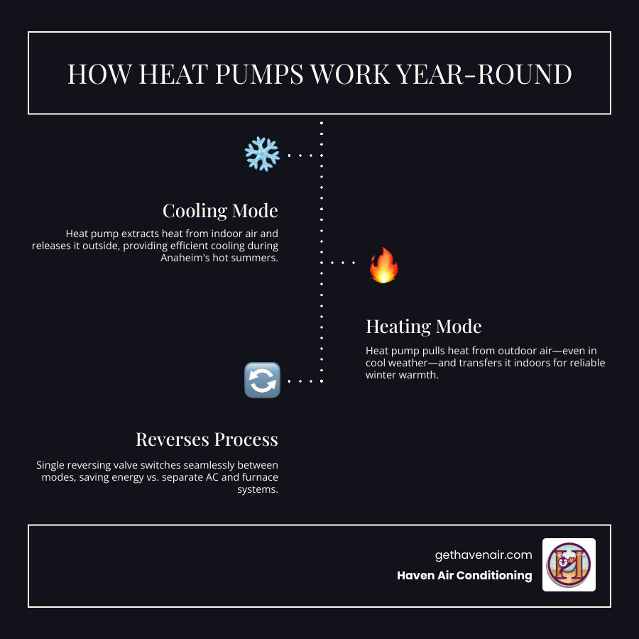 Infographic showing how a heat pump provides both heating and cooling year-round in Anaheim CA - 24 hour heat pump repair in Infographic showing how a heat pump provides both heating and cooling year-round in Anaheim CA - 24 hour heat pump repair in