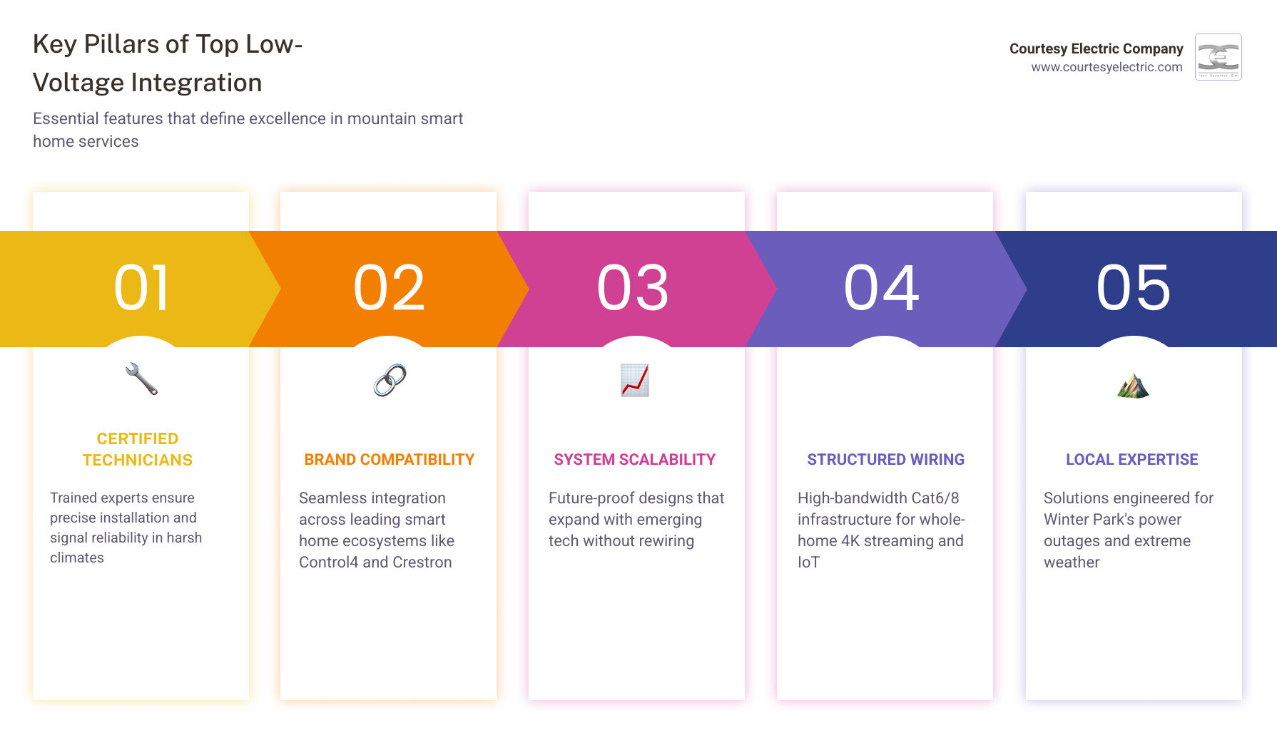 Infographic showing the low-voltage ecosystem: networking, lighting, security, audio, climate, and automation layers - best