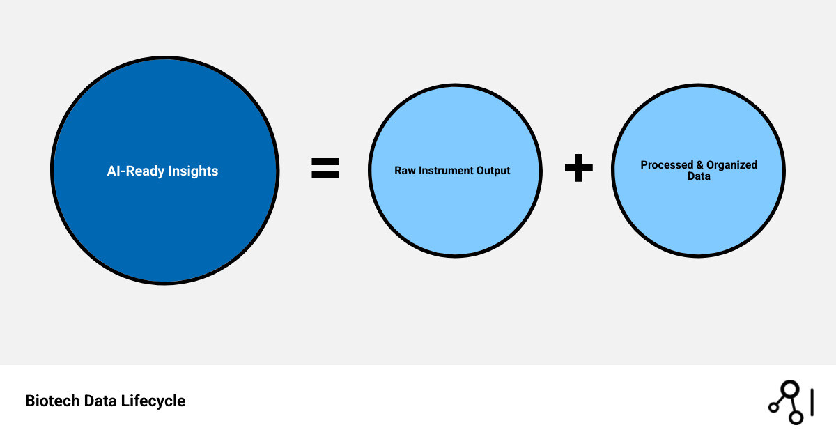 Biotech data lifecycle from raw instrument output to AI-ready insights infographic - Biotech data management infographic