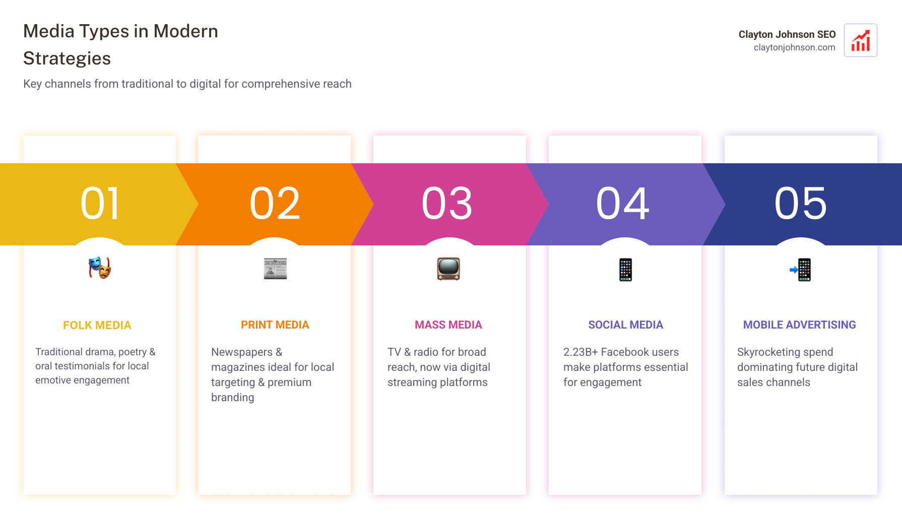 Infographic showing the mix of folk, mass, and digital media types in a modern strategy - what are media strategies