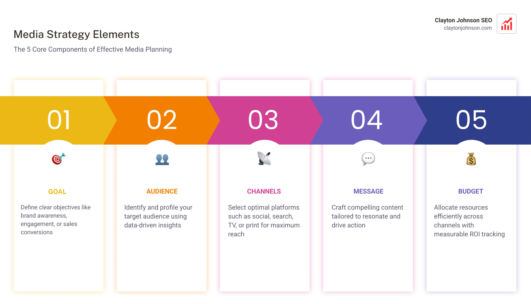 Media strategy lifecycle infographic showing goals, audience, channels, message, budget, and measurement cycle - what are