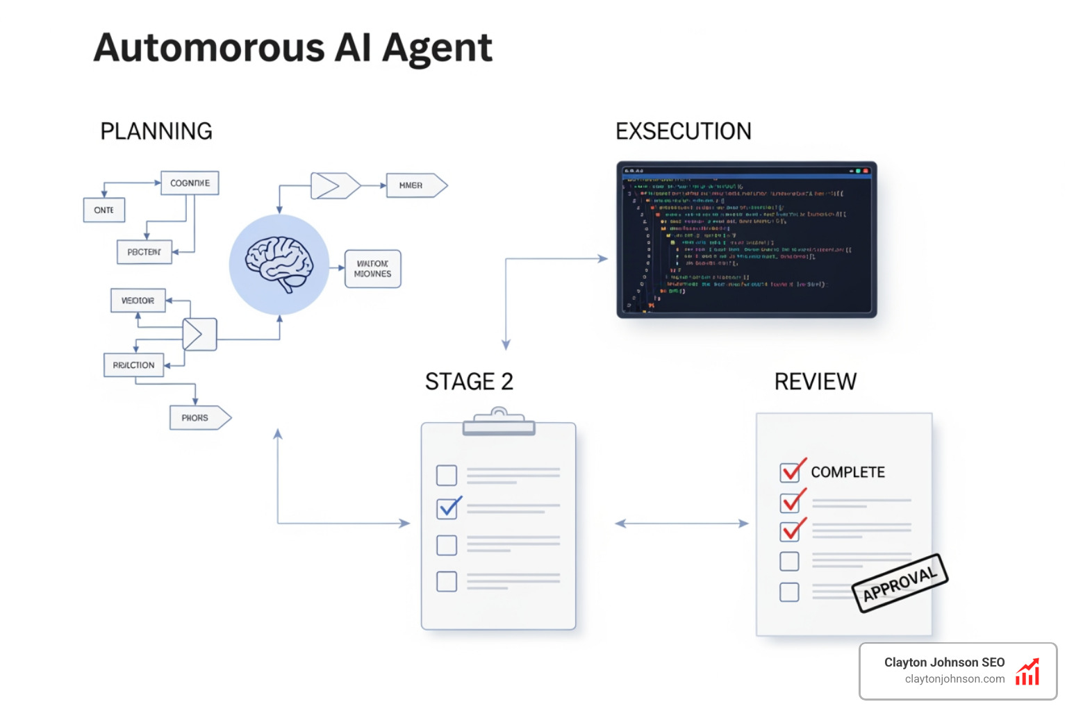 Autonomous AI agent workflow showing planning, execution, and review stages - open source ai coding tools