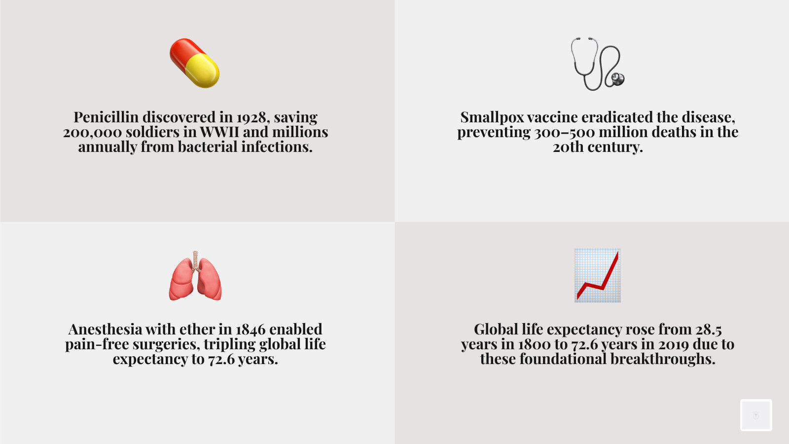 timeline of medical breakthroughs from 1800 to 2026 - medical and wellness advancements infographic 4_facts_emoji_grey