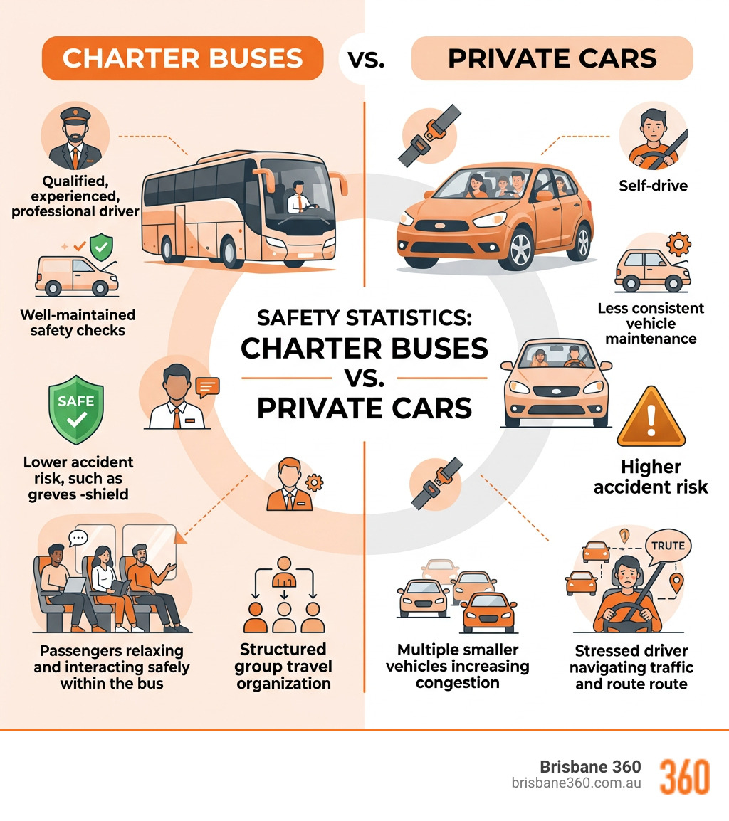 Infographic showing the safety statistics of charter buses versus private cars - bus rental brisbane infographic 