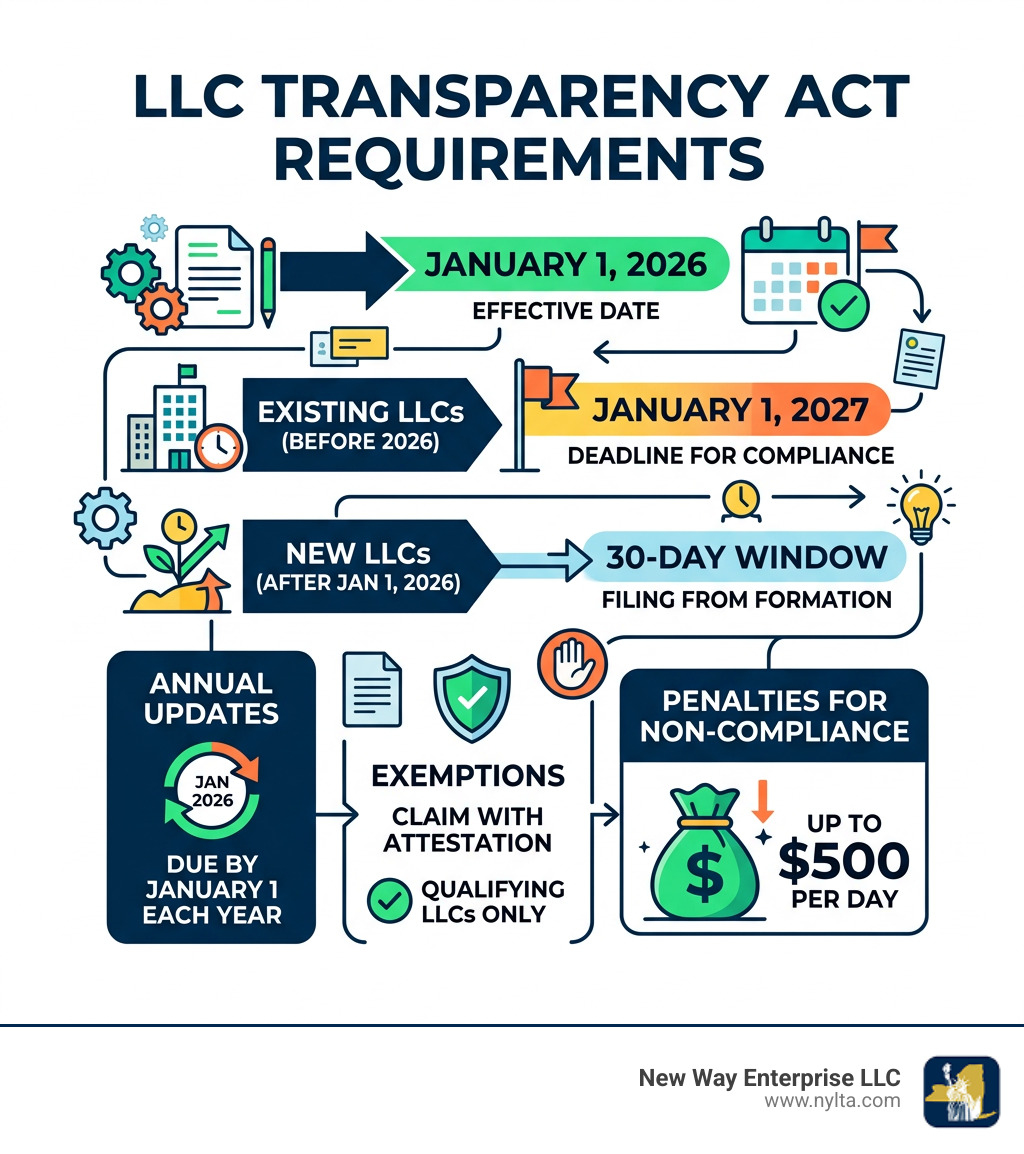 Infographic showing NY LLCTA compliance timeline: January 1, 2026 effective date, January 1, 2027 deadline for existing LLCs, 30-day filing window for new LLCs formed after January 1, 2026, annual updates required by January 1 each year, exemptions must be claimed with attestation, and penalties of up to $500 per day for non-compliance - llc transparency act requirements infographic 