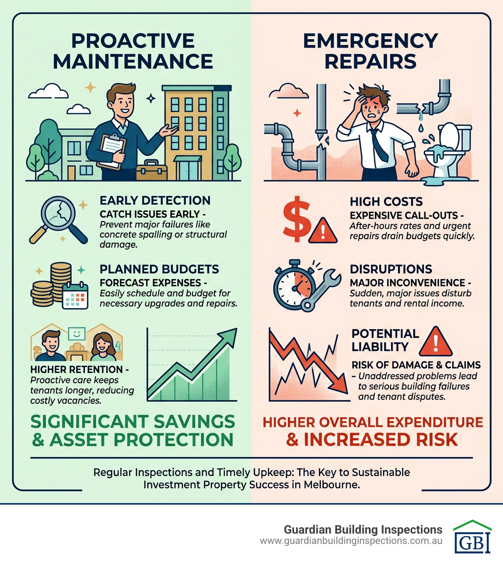 Infographic comparing costs of proactive maintenance vs emergency repairs for Melbourne landlords - investment property