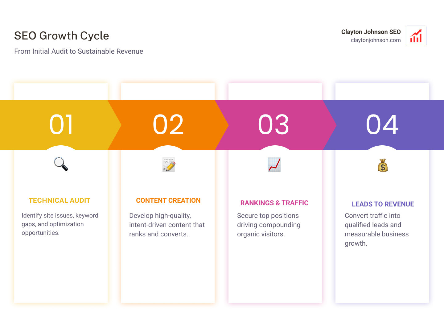 SEO growth cycle infographic showing stages from audit to rankings to leads to revenue - best seo companies infographic