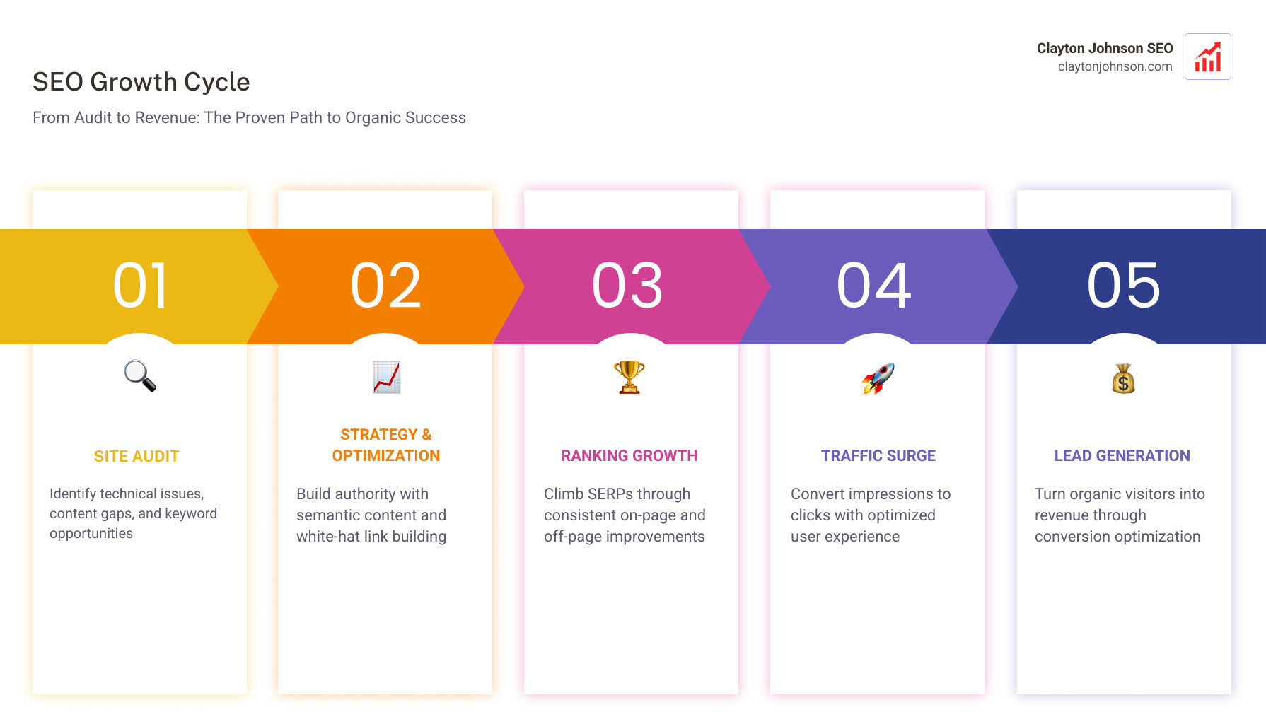 infographic showing the shift from traditional search to AI-driven generative engine optimization - best seo companies