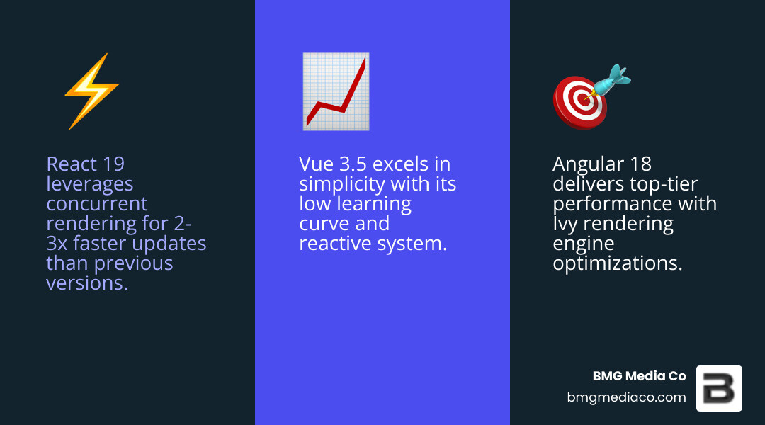 Comparison of React, Angular, and Vue.js performance and learning curves - web app development framework infographic