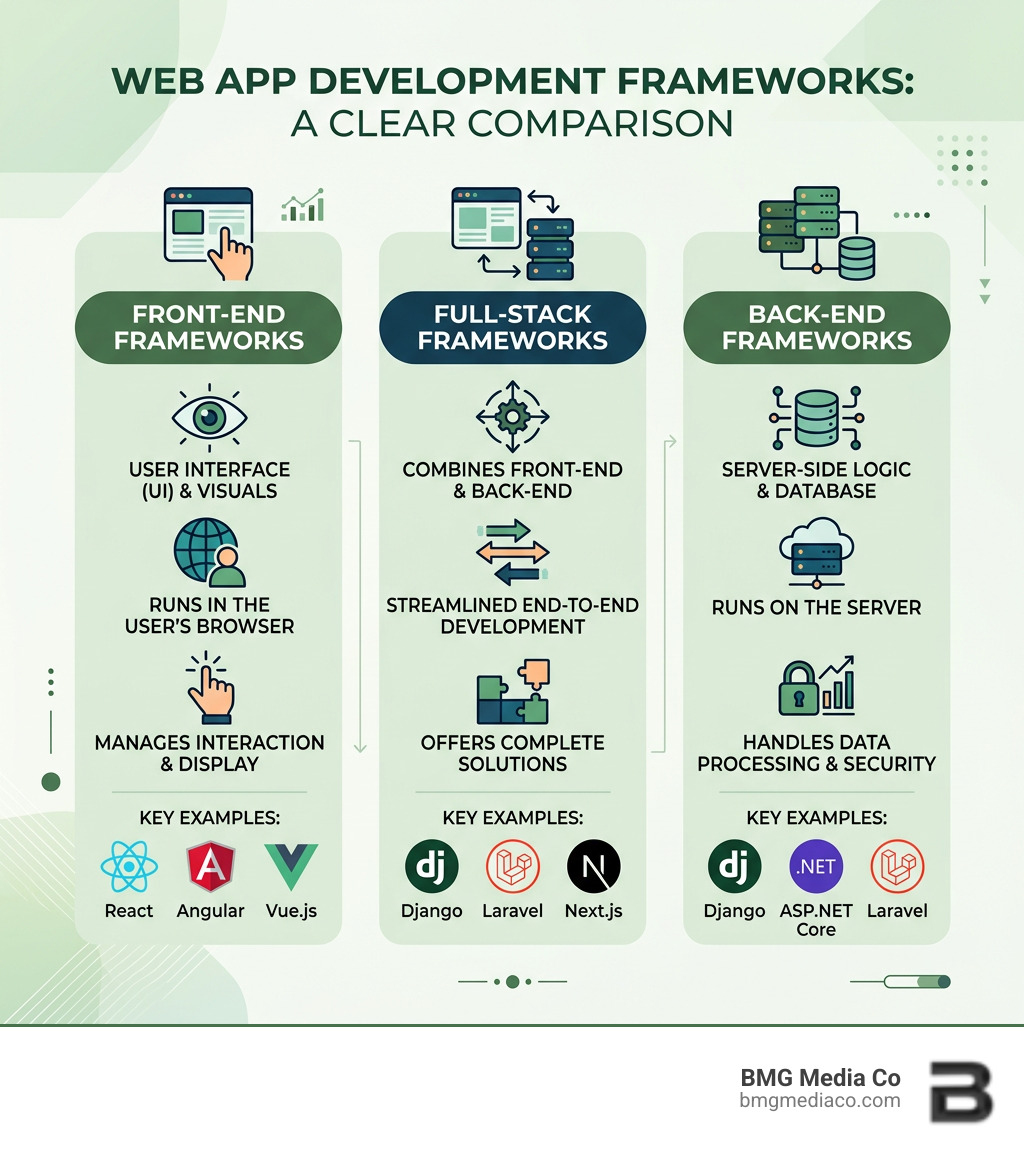 Infographic comparing front-end, back-end, and full-stack web app development frameworks - web app development framework