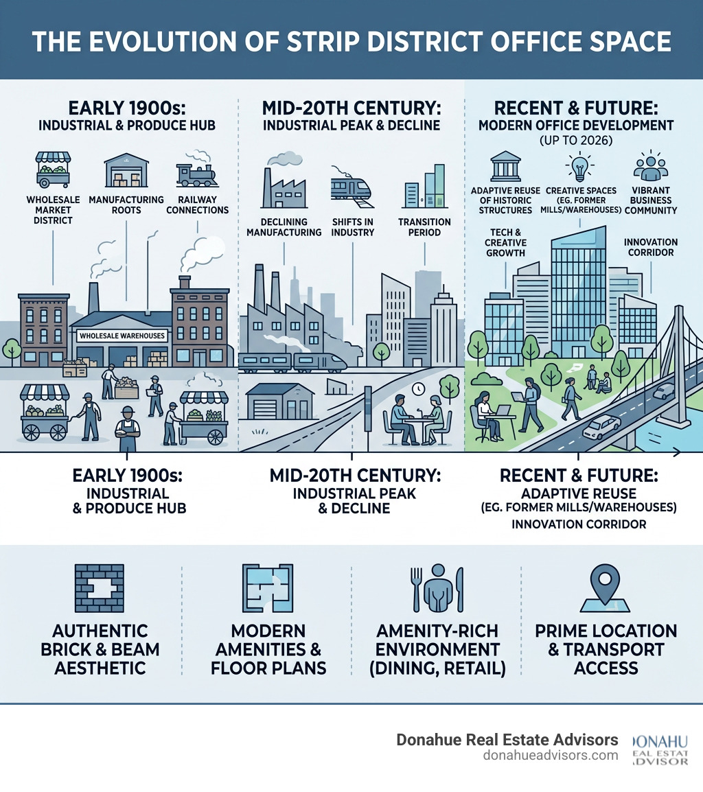 Strip District office space development timeline infographic 1900 to 2025 - strip district office space infographic