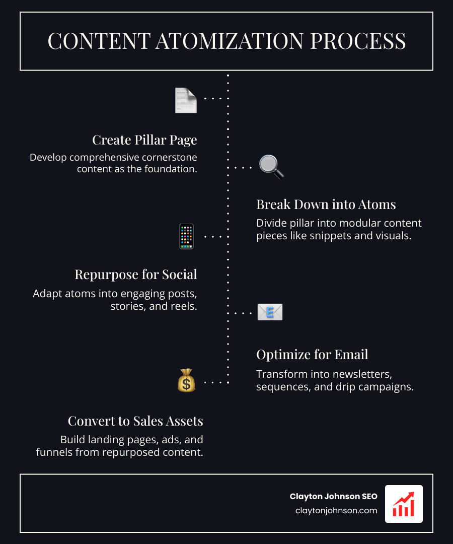 Infographic of content atomization breaking a pillar page into social, email, and sales assets - cross-promotion SEO Infographic of content atomization breaking a pillar page into social, email, and sales assets - cross-promotion SEO