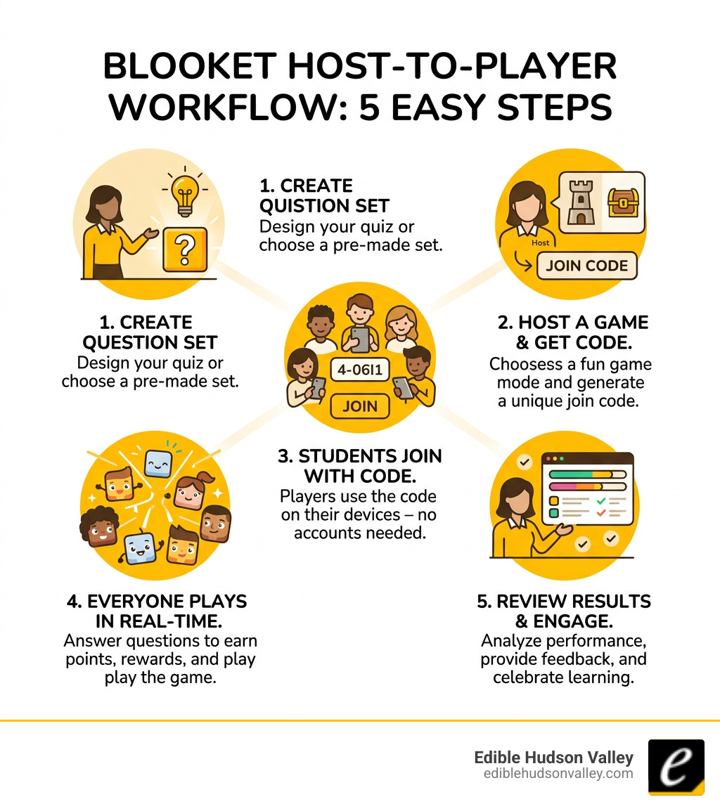 Blooket host-to-player workflow infographic showing 5 steps from question set creation to results -  blooket infographic 