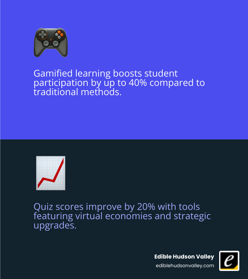 Infographic showing Gimkit's 40% participation boost, 35% motivation increase, and 20% quiz score improvement from gamified
