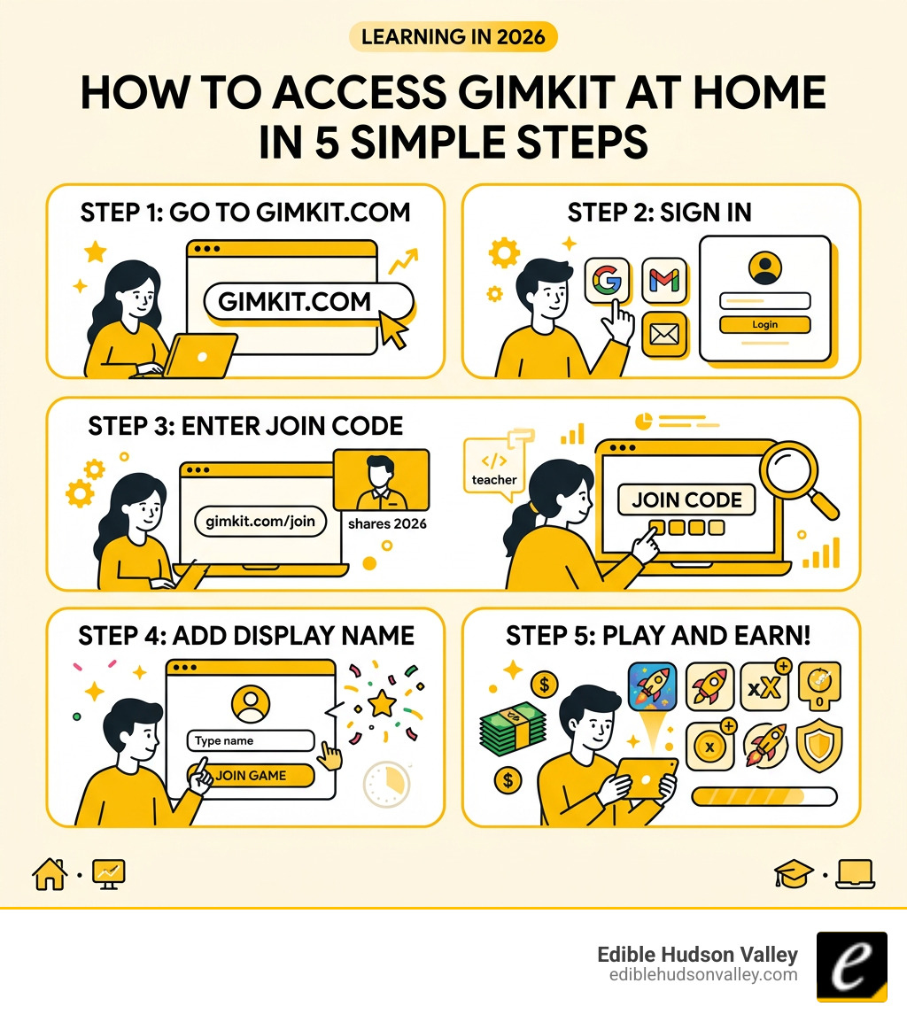 5-step infographic showing how students access and play Gimkit at home - gimkit home infographic 