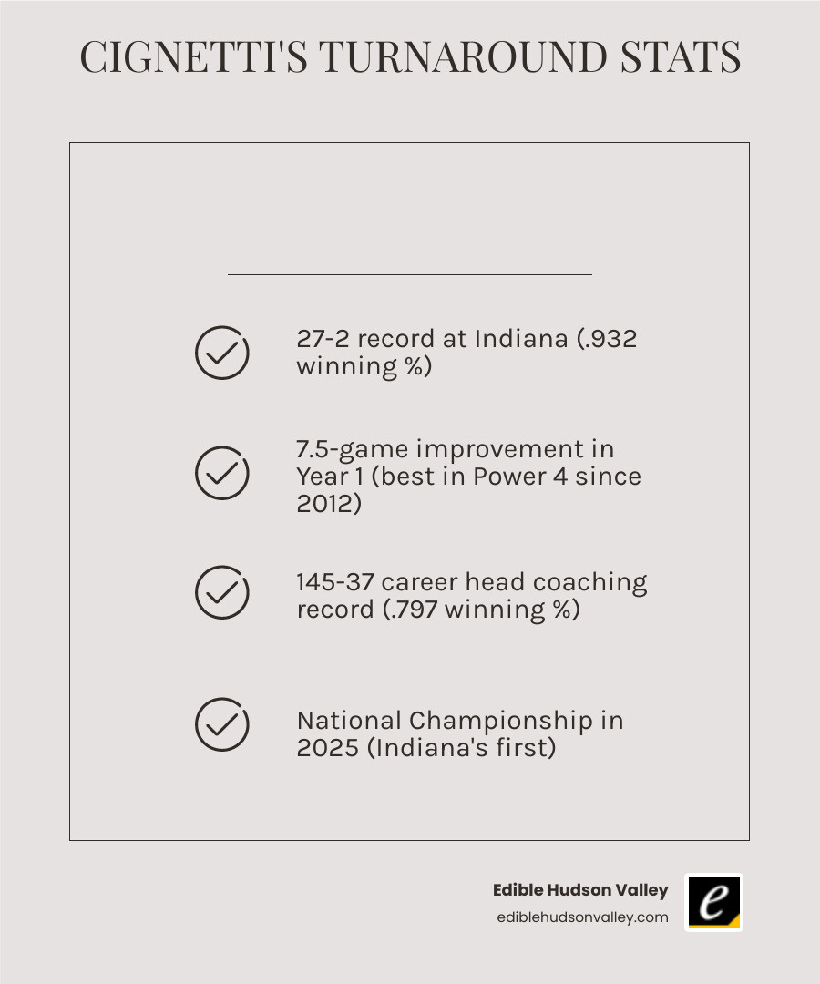 Curt Cignetti rapid turnaround statistics Indiana University infographic - curt cignett infographic checklist-light-beige