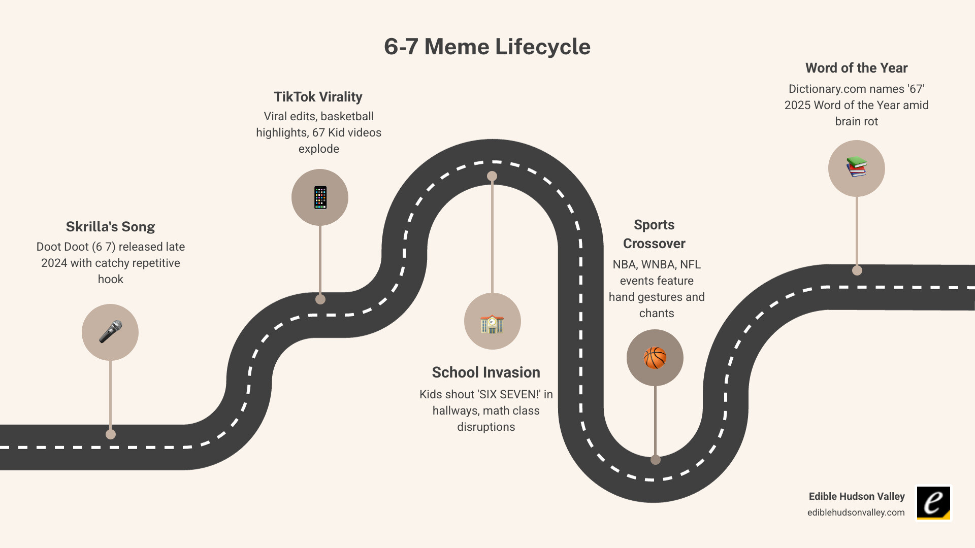 Infographic showing the 6-7 meme lifecycle from Skrilla song to TikTok to schools to Word of the Year - what does 6 7 mean