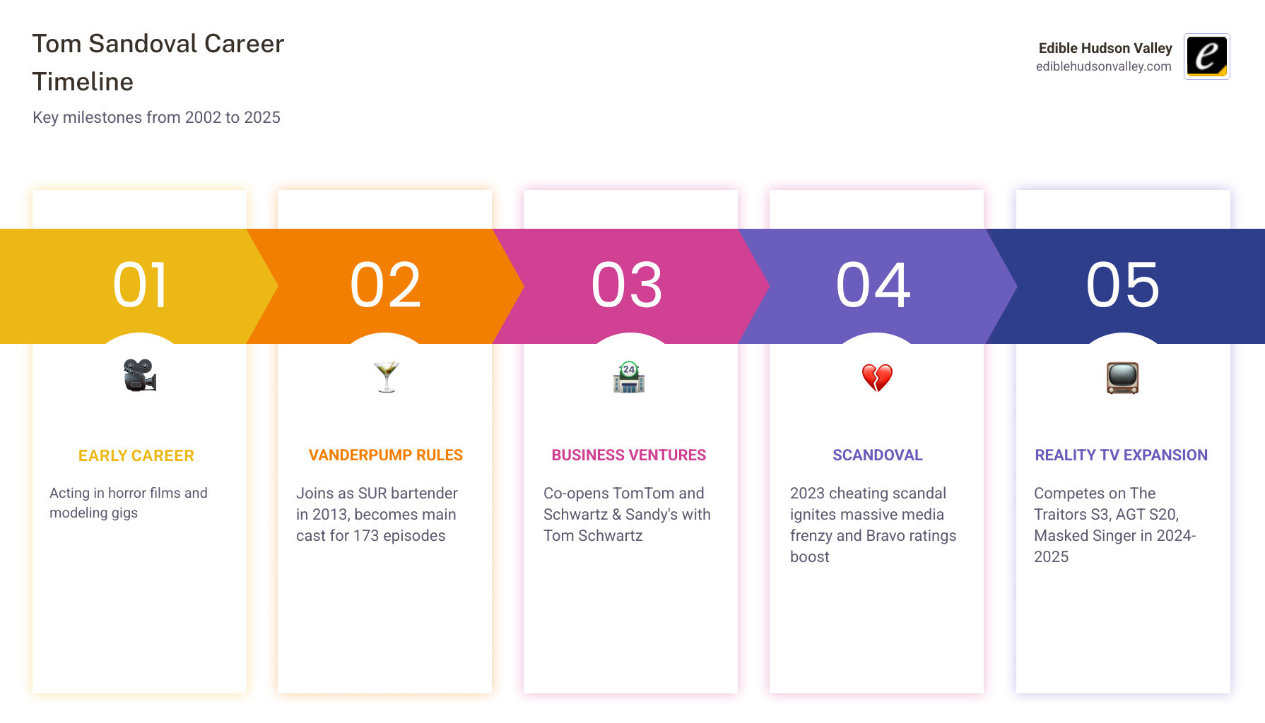 Tom Sandoval career timeline infographic from 2002 to 2026 covering TV, music, restaurants, and scandal - tom sandoval Tom Sandoval career timeline infographic from 2002 to 2026 covering TV, music, restaurants, and scandal - tom sandoval