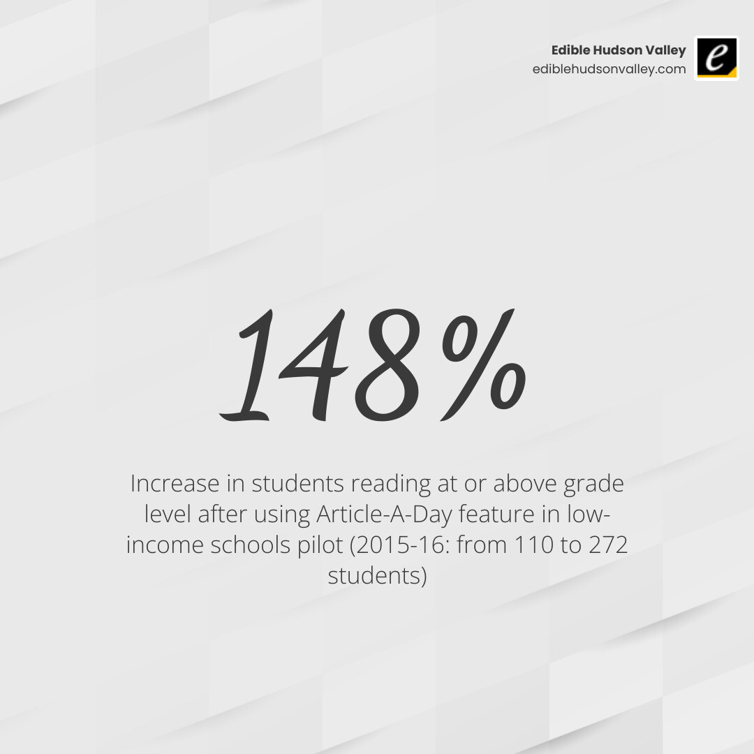 Infographic showing 148% increase in grade-level readers and key ReadWorks platform stats - readworks infographic