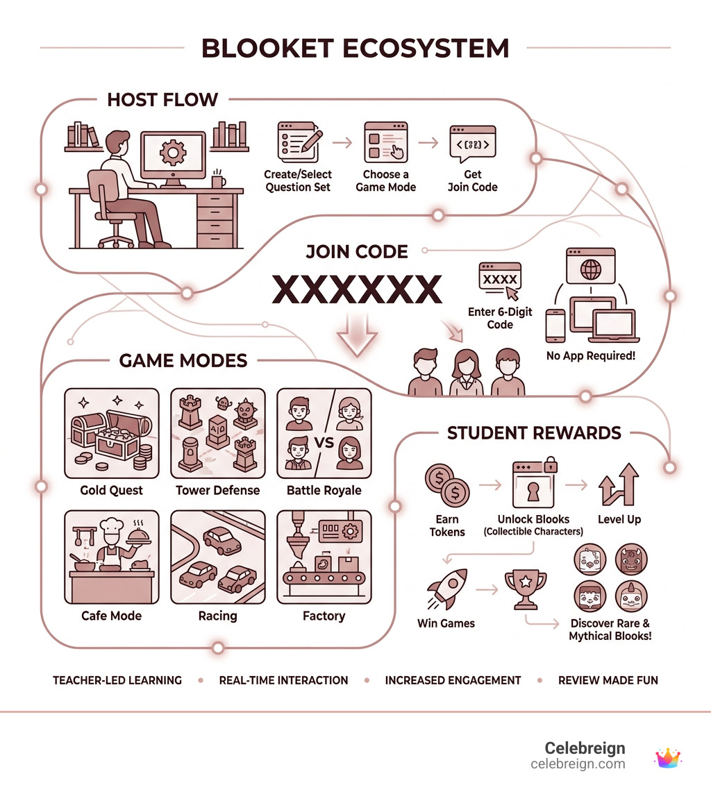 Blooket 101: Ultimate 2026 Guide