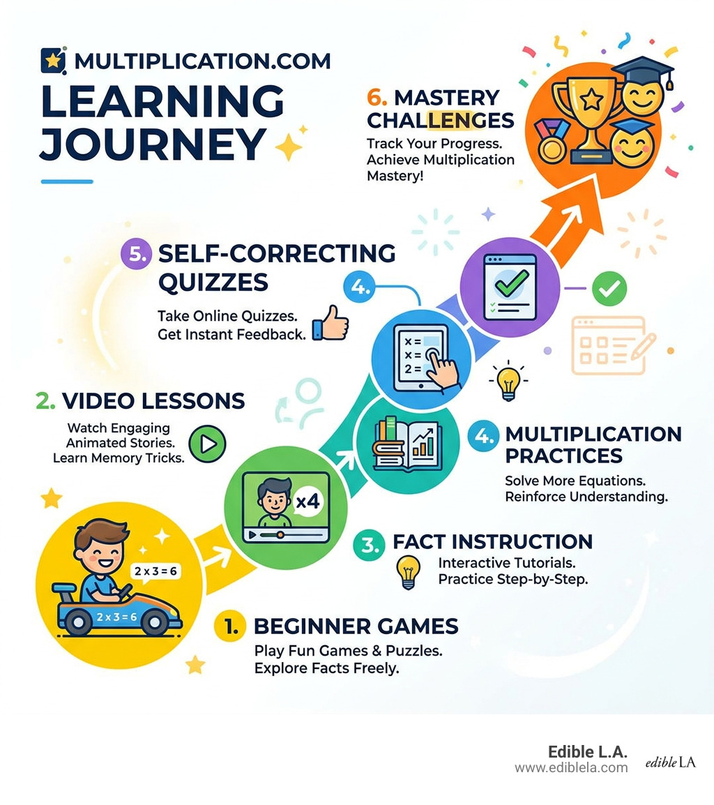 Infographic showing the multiplication.com learning journey from beginner games to mastery quizzes - multiplication.com
