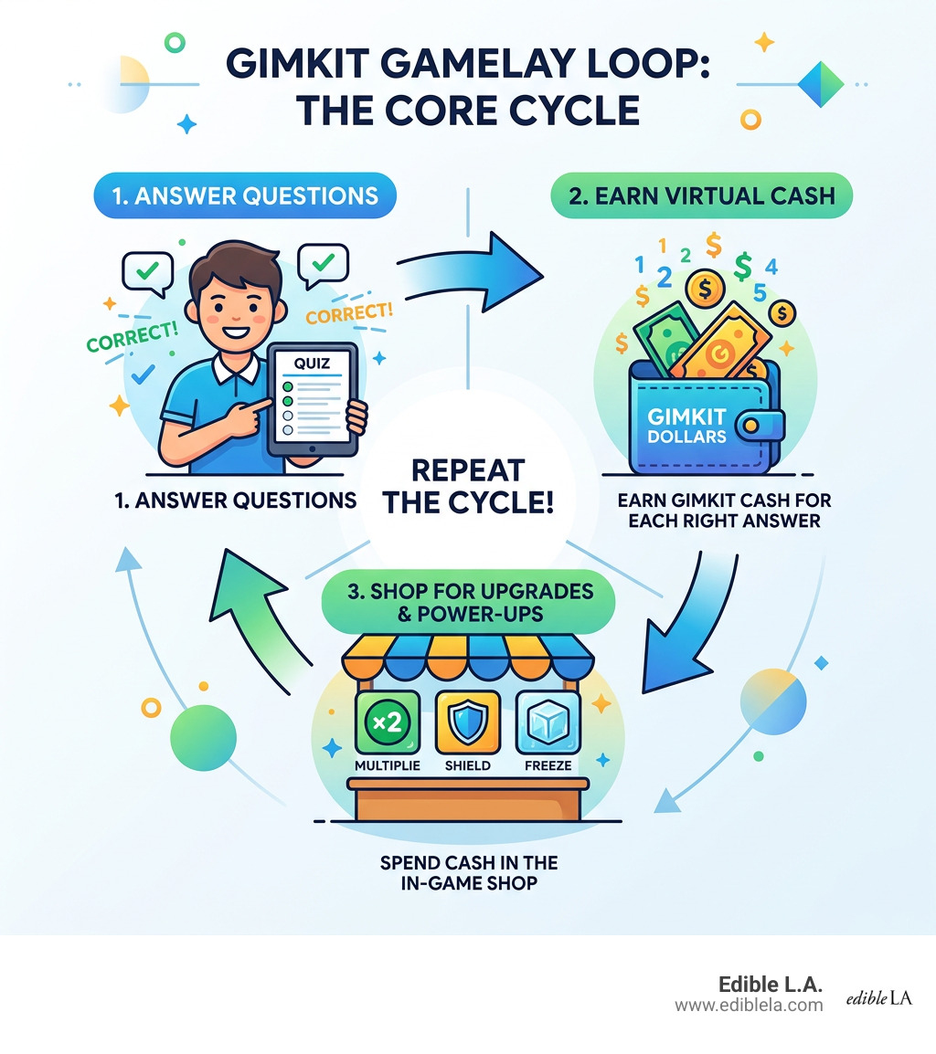 Gimkit Answer-Earn-Shop gameplay loop infographic showing core mechanics and features - gimkit infographic 