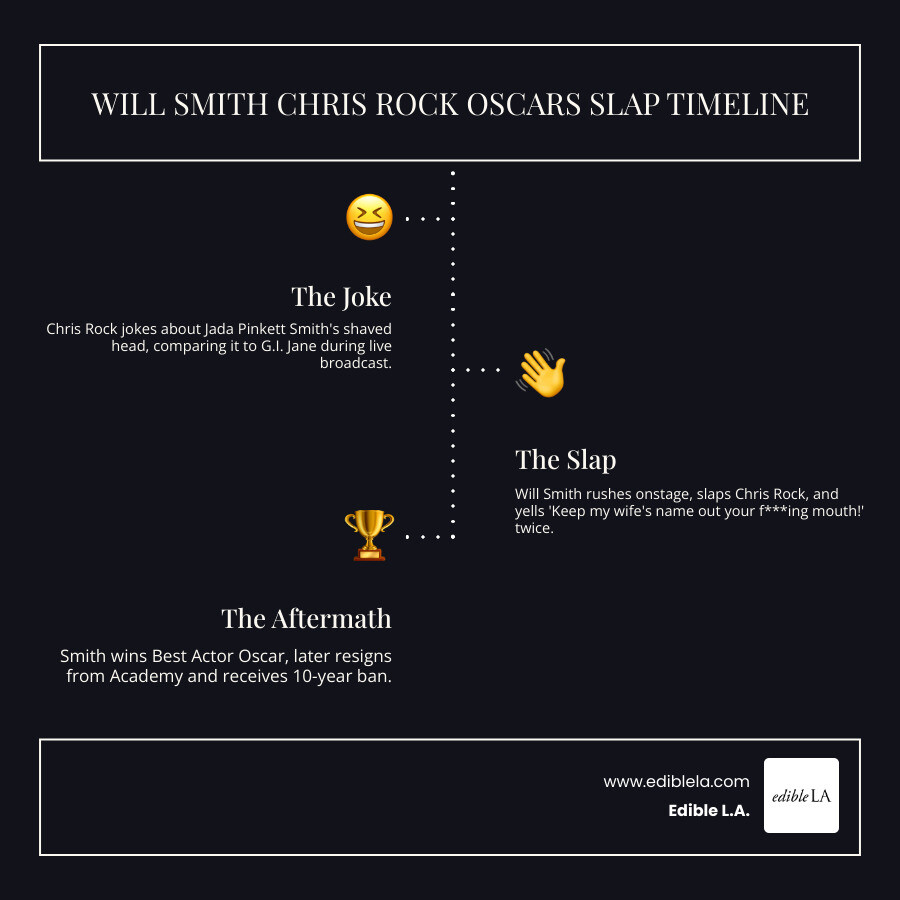 Timeline infographic of the Will Smith Chris Rock Oscars slap incident and aftermath - will smith chris rock infographic
